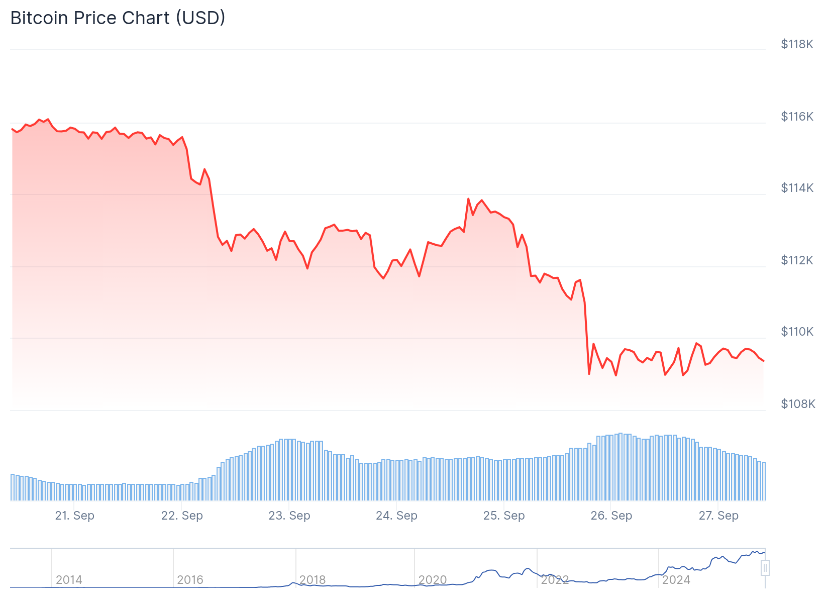 ⚠️CRIPTOVALUTE: "Bitcoin ed Ethereum sotto i metalli preziosi: i dati allarmanti di Peter Schiff"