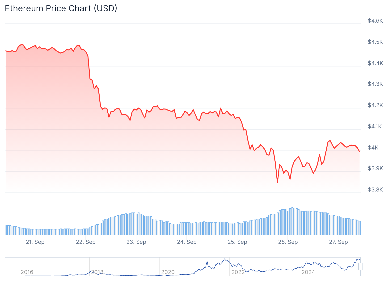 Ethereum (ETH) Price