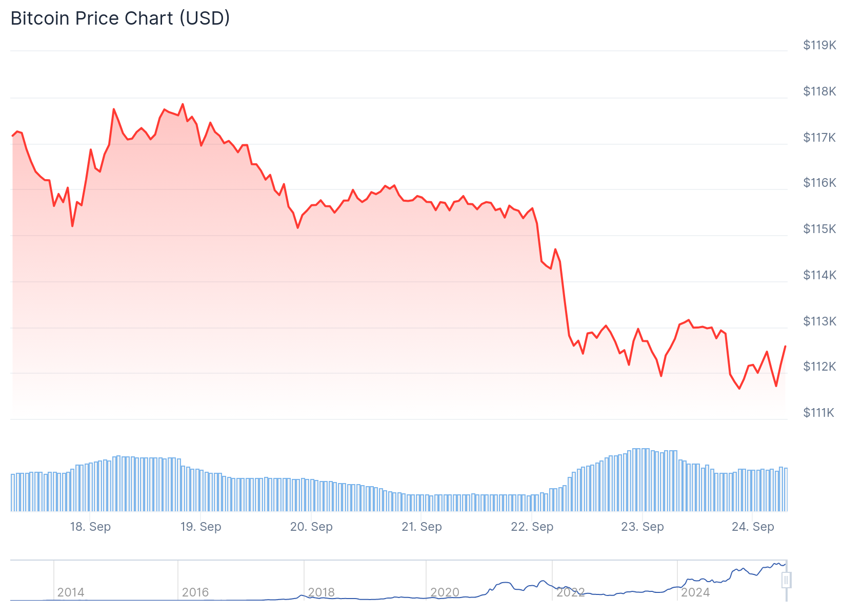 Bitcoin (BTC) Price