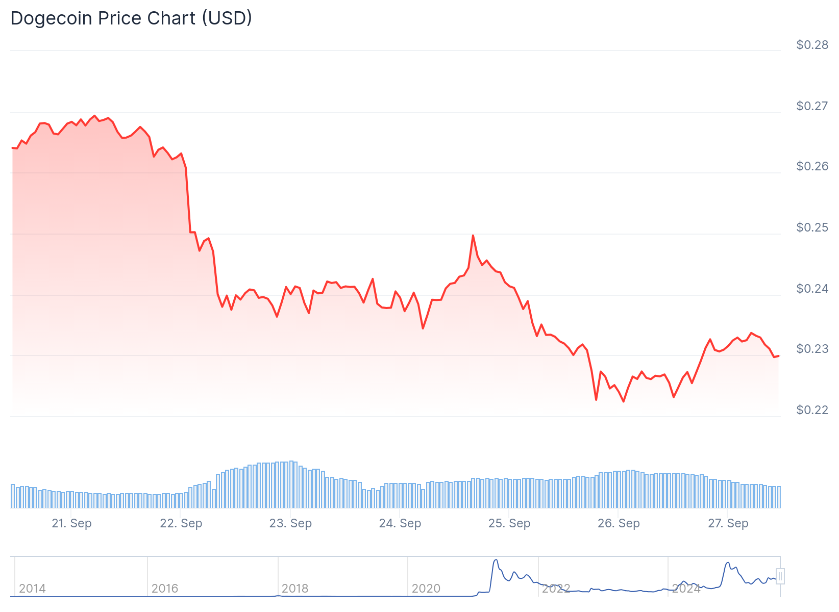 Dogecoin (DOGE) Price