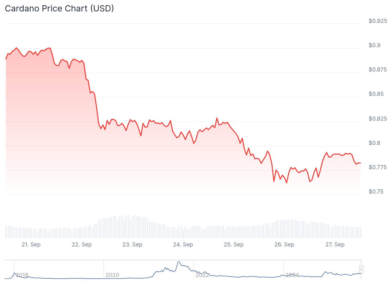 Cardano (ADA) Price