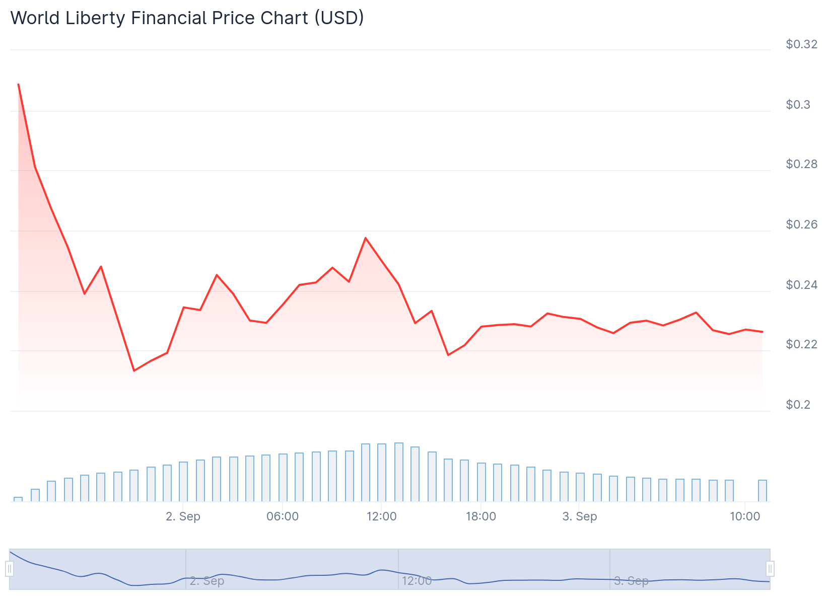 World Liberty Financial (WLFI) Price