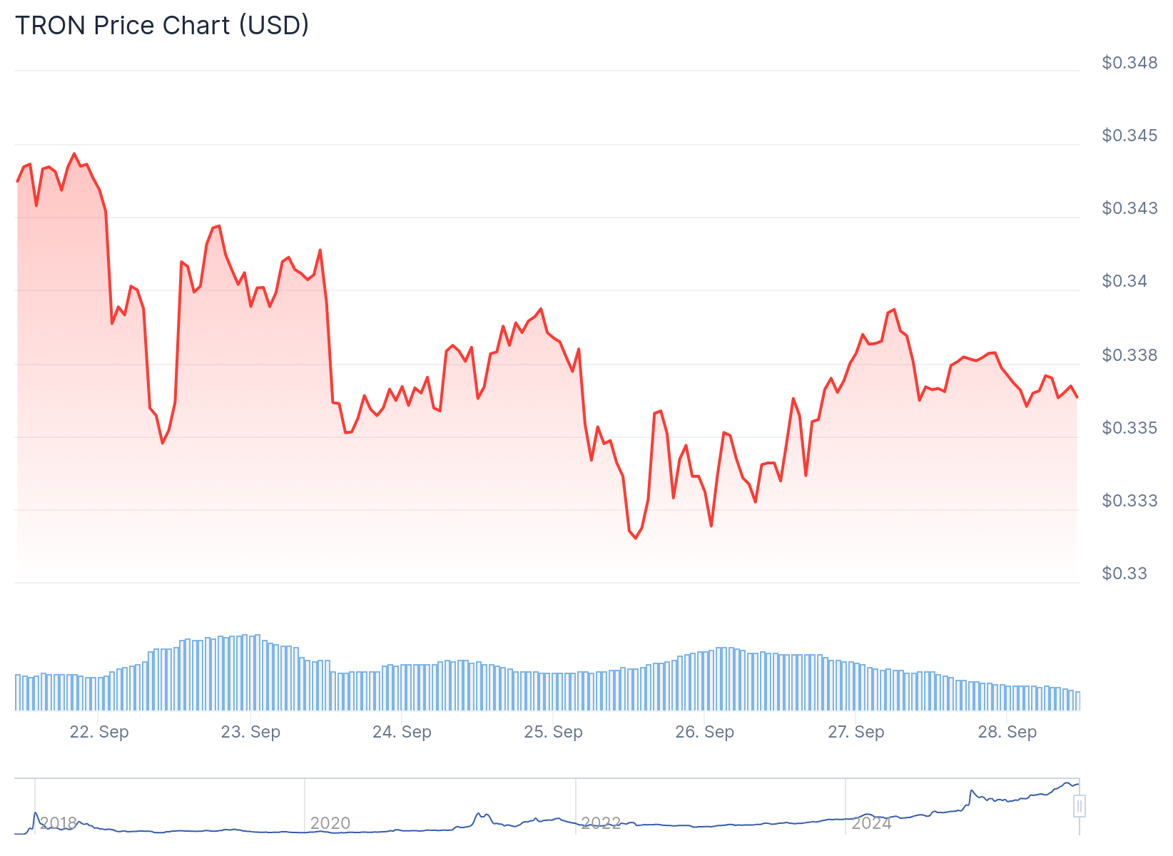 Tron (TRX) Price
