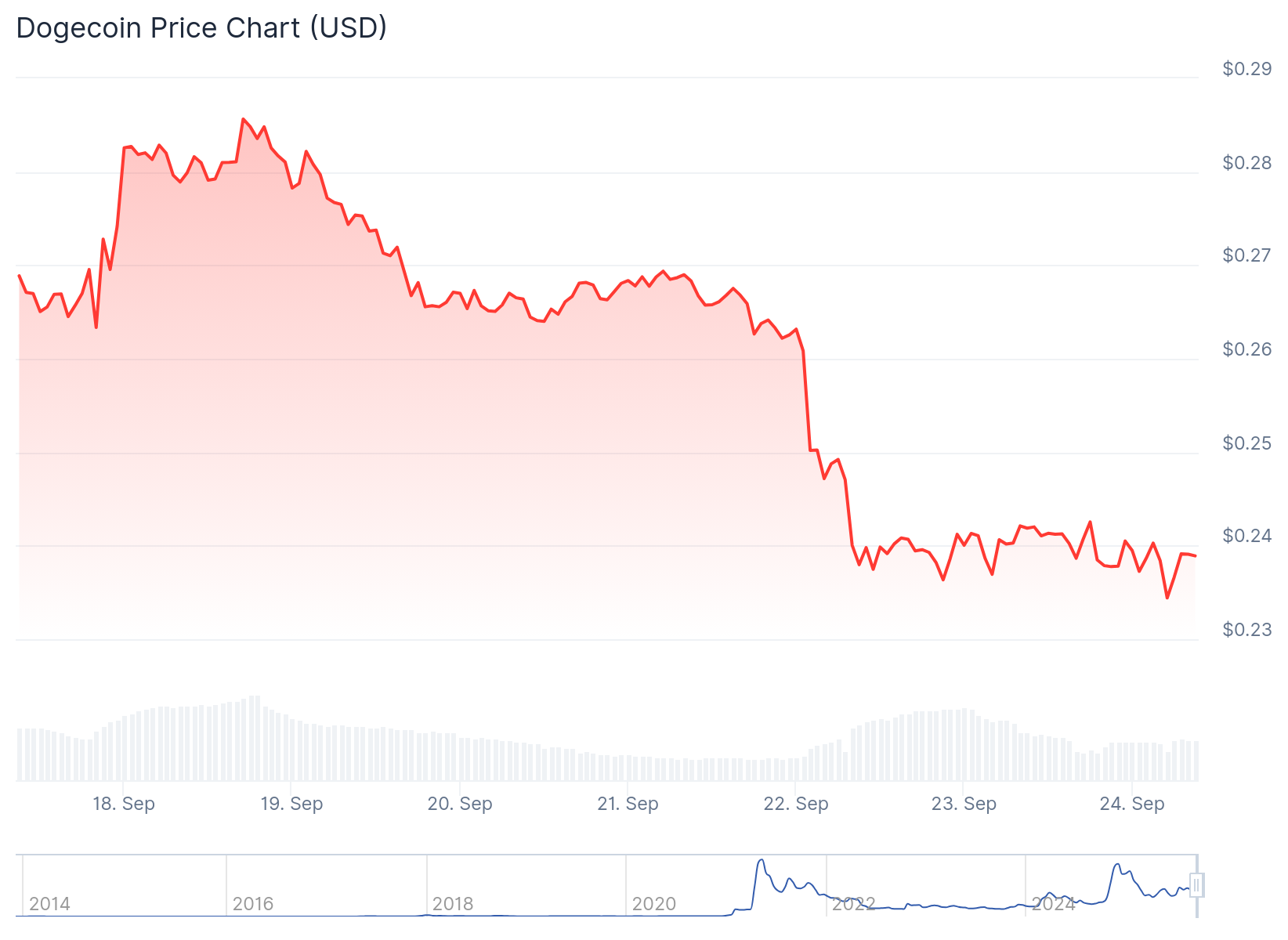 Dogecoin (DOGE) Price