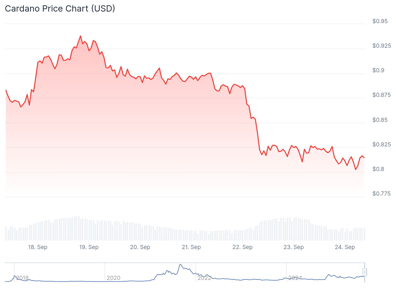 Cardano (ADA) Price