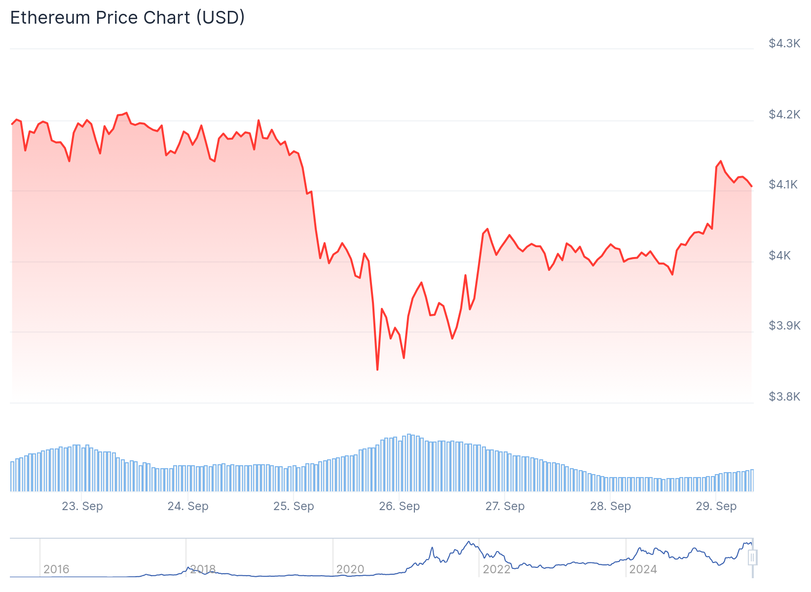 Ethereum (ETH) Price