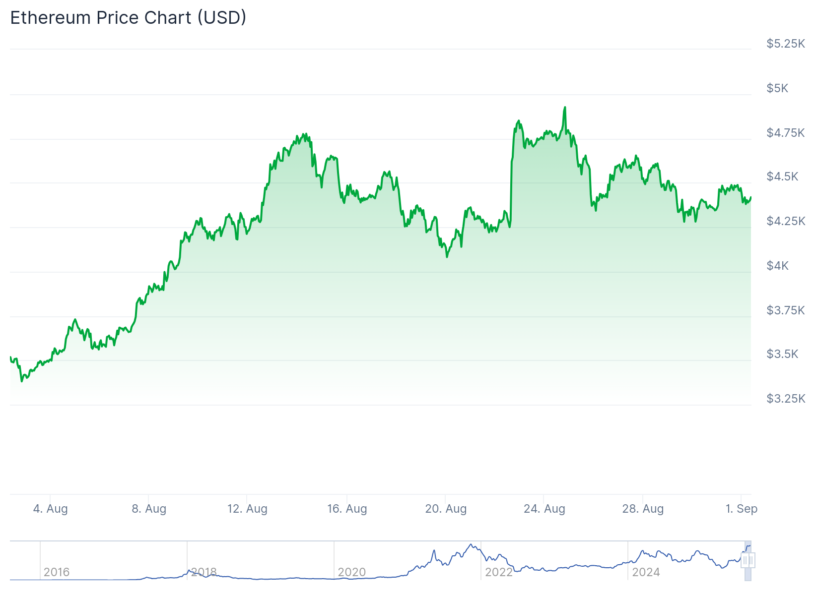 Ethereum (ETH) Price