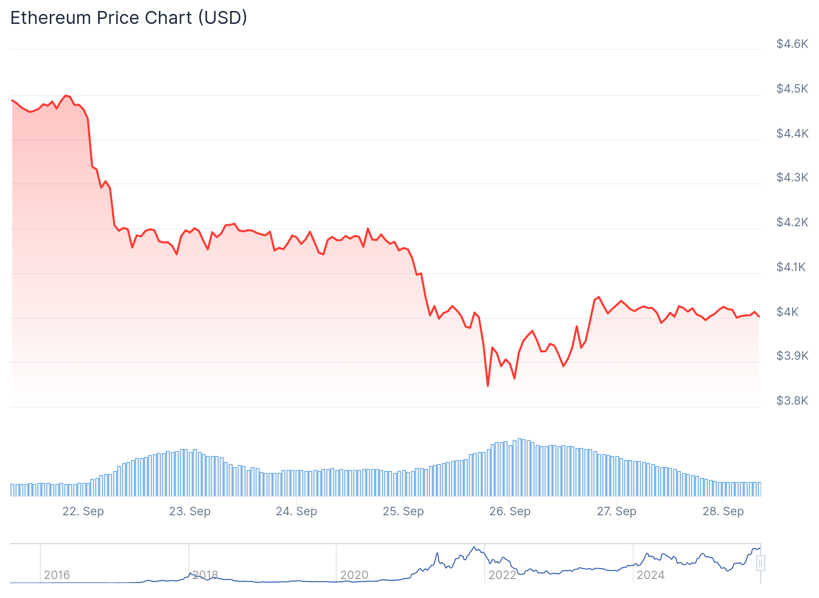 Ethereum (ETH) Price