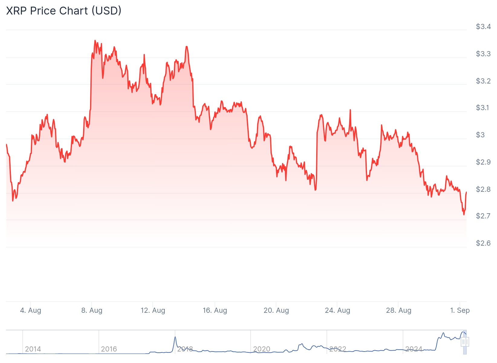 XRP Price Prediction: Smart Money Accumulate 340M Tokens as ETF Approval Odds Hit 95%
