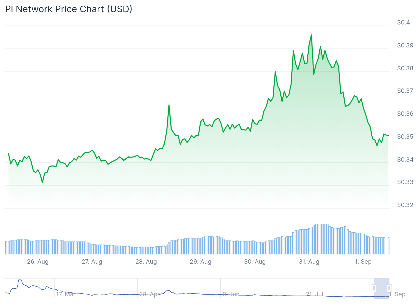 PI Network (PI) Price
