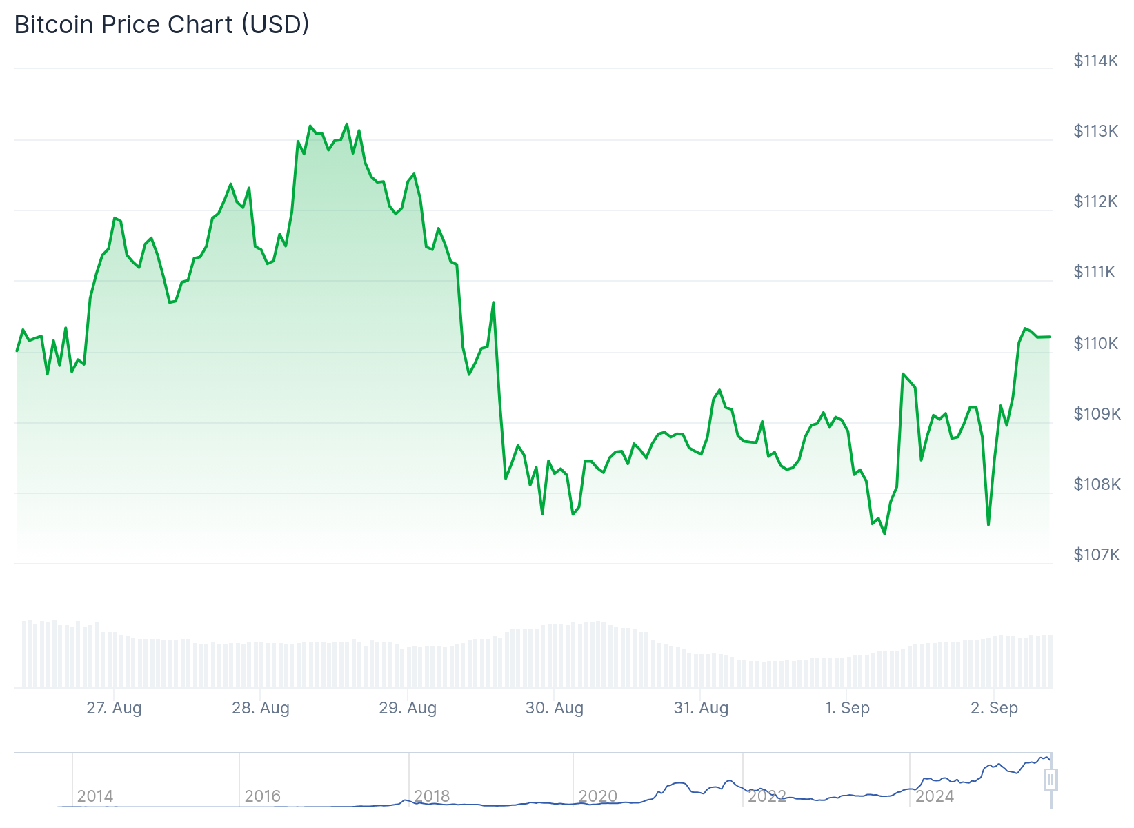 Bitcoin (BTC) Price