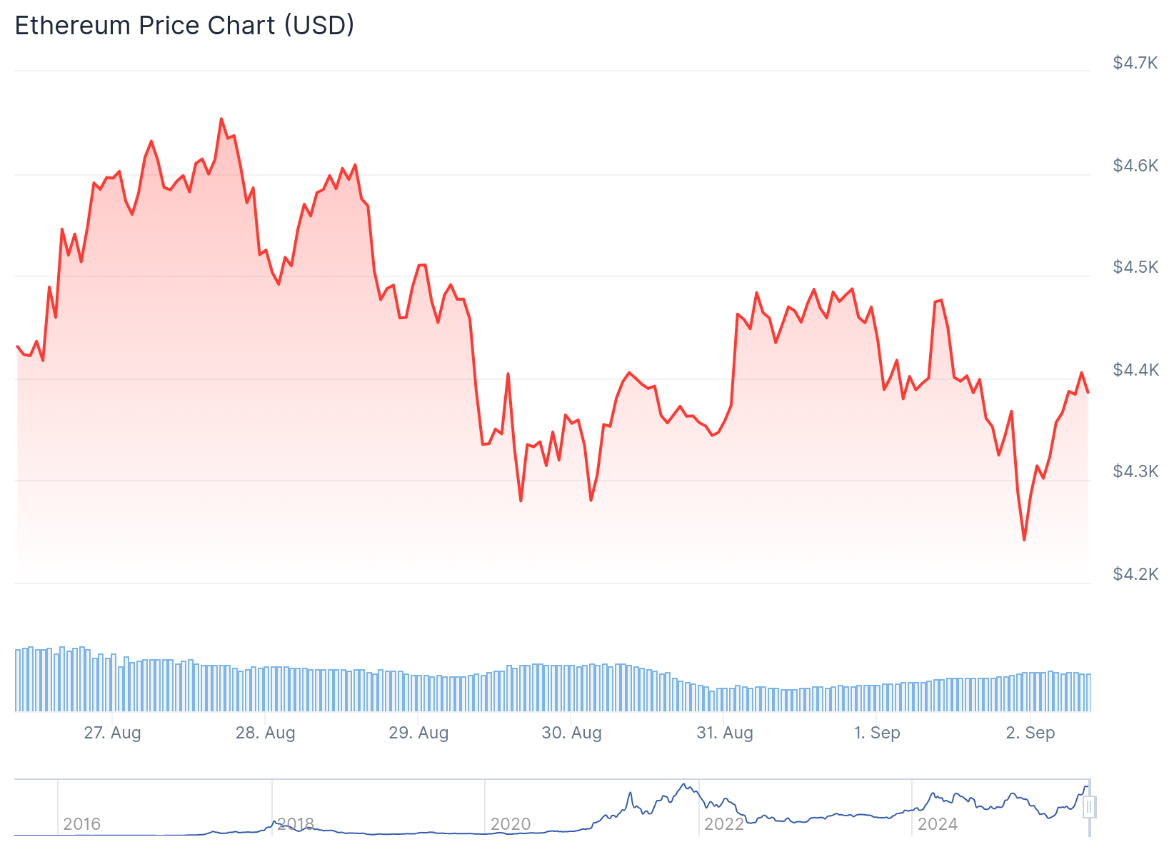 Ethereum (ETH) Price
