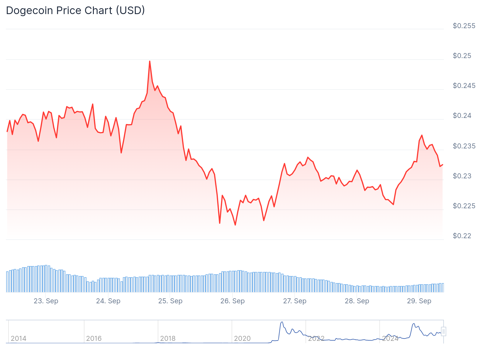 Dogecoin (DOGE) Price