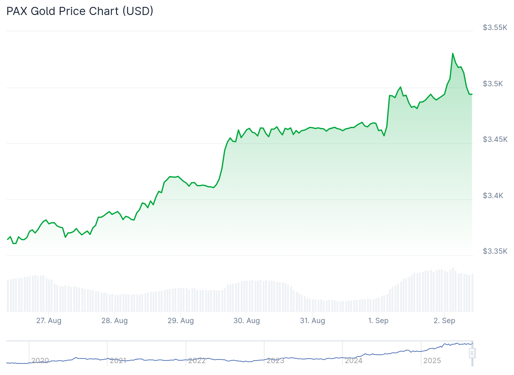 Pax Gold (PAXG) Price