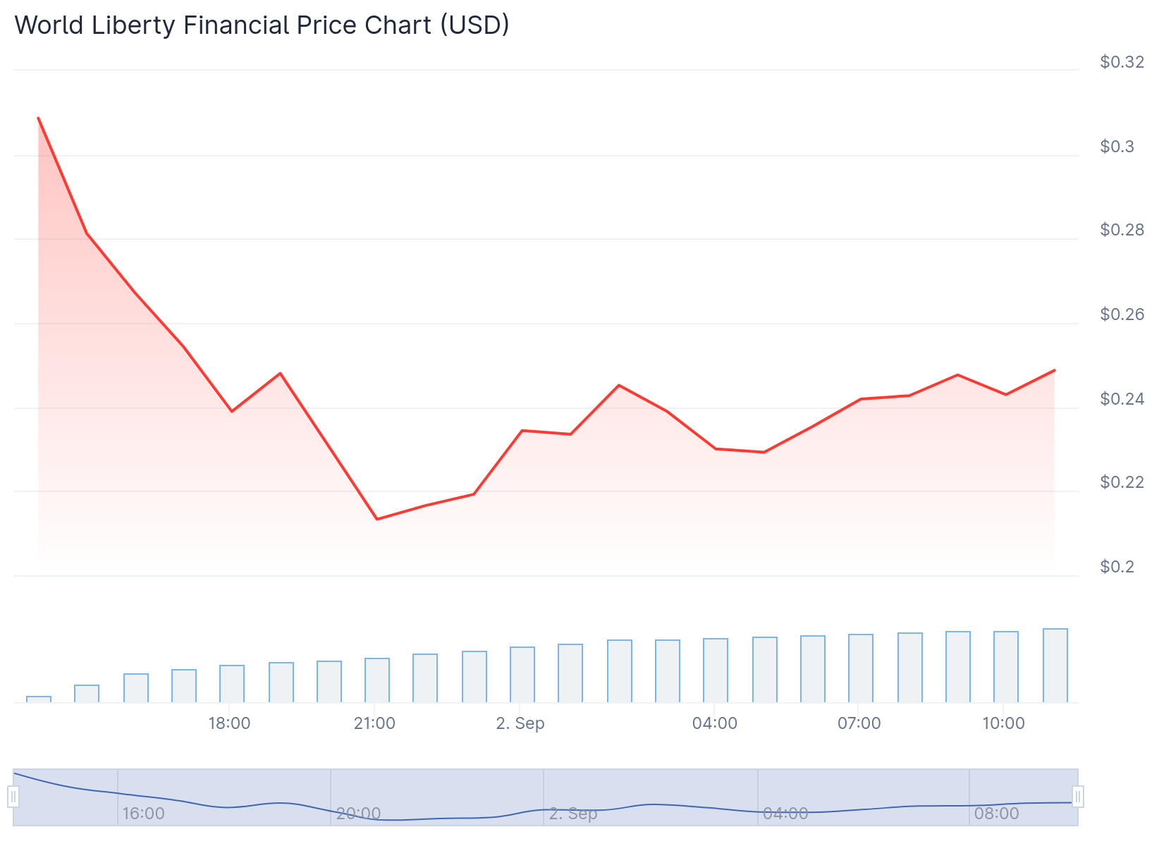 World Libery Financial (WLFI) Price
