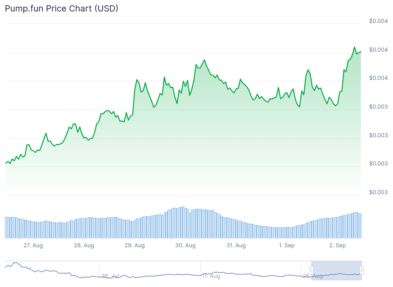 Pump.Fun (PUMP) Price
