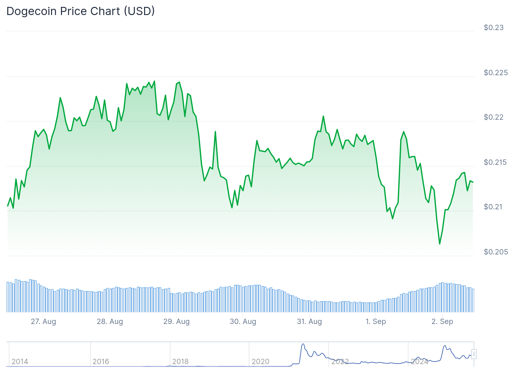 Dogecoin (DOGE) Price