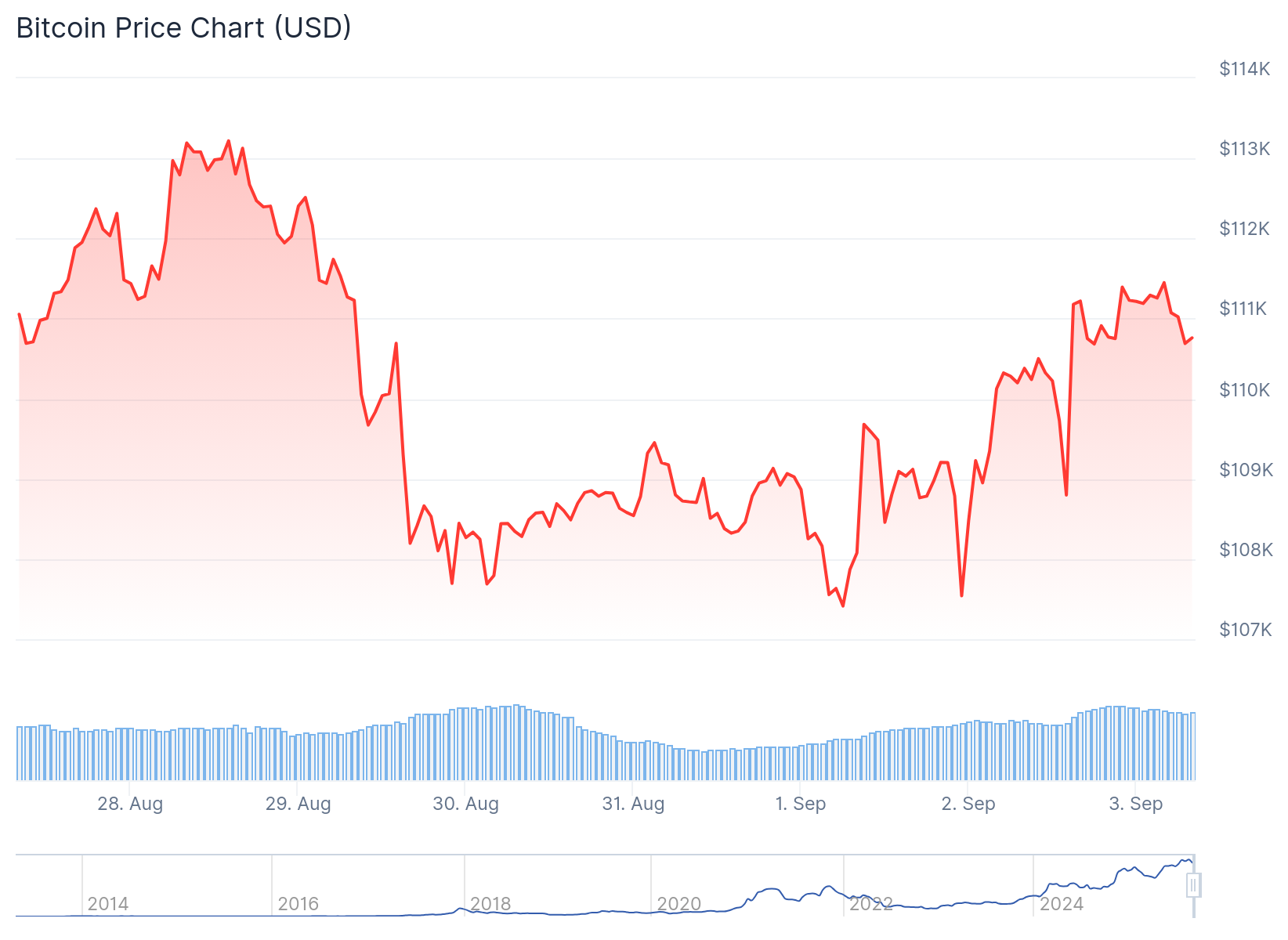 Bitcoin (BTC) Price