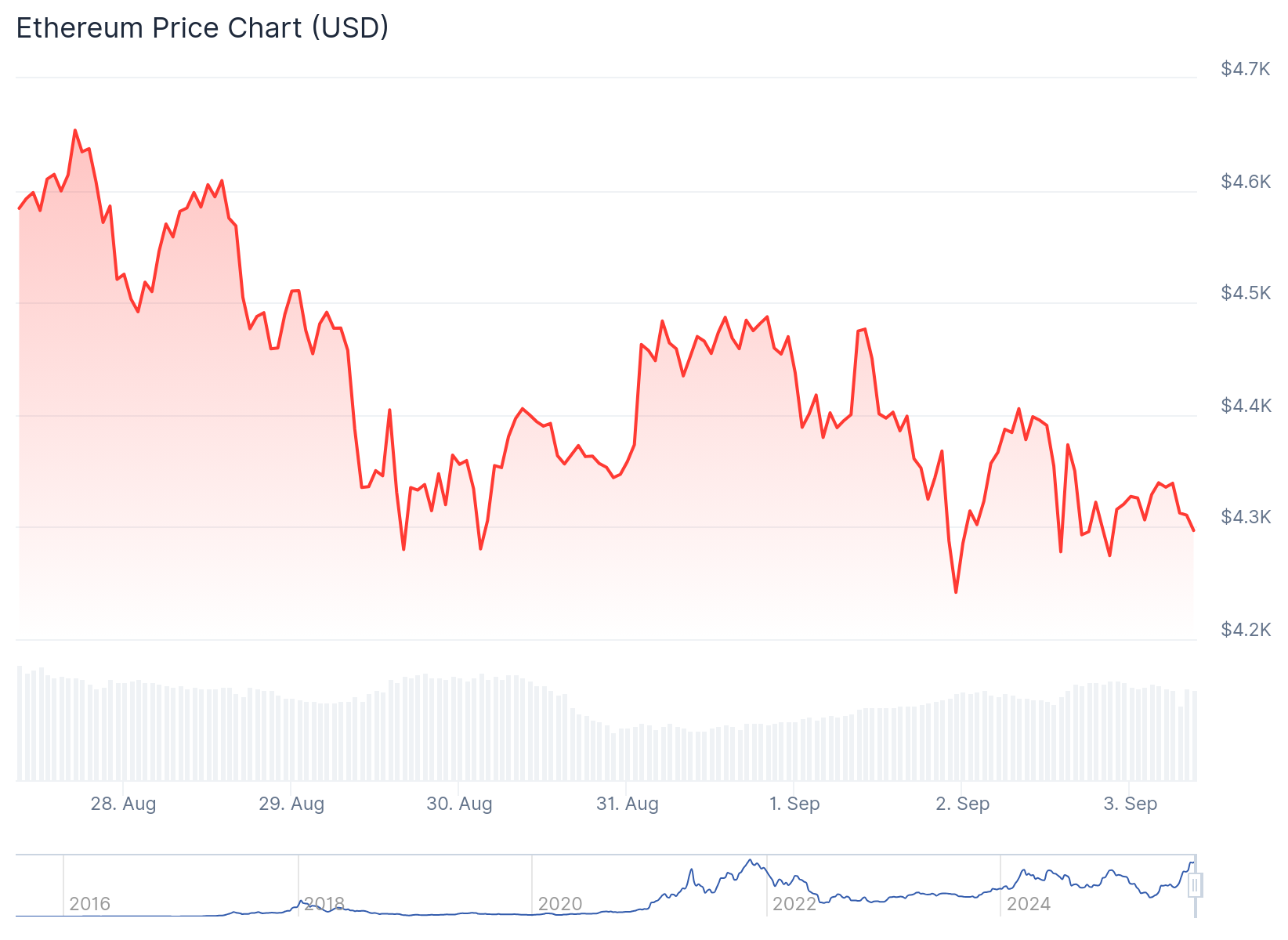 Ethereum (ETH) Price