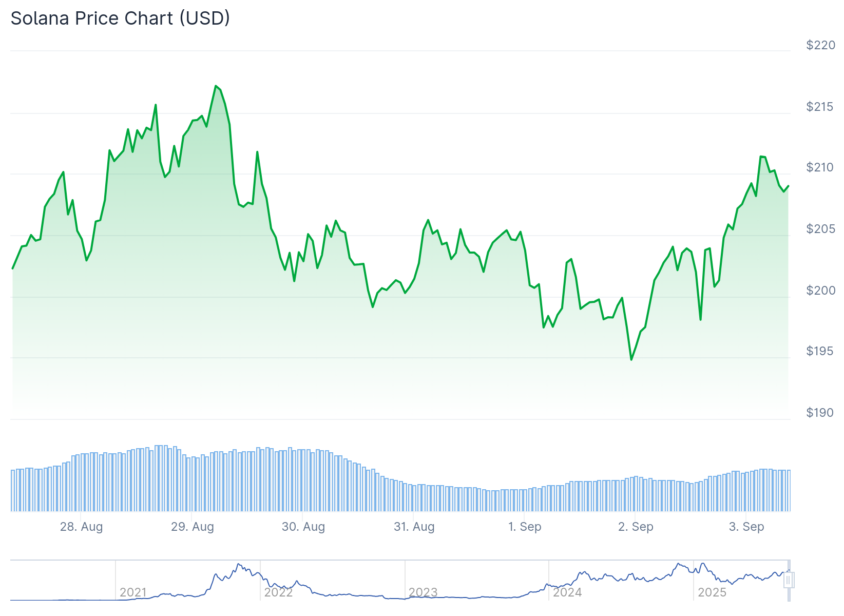 Solana (SOL) Price: Lightning-Fast Alpenglow Upgrade Approval Sends Token Soaring