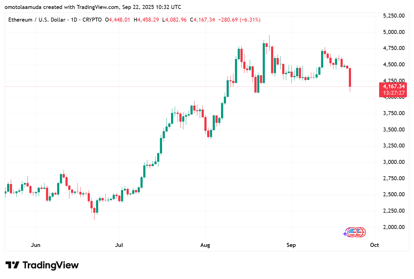 ⚠️CRIPTOVALUTE: Deflusso Netto di 141 Milioni di Dollari per gli ETF Spot di Ethereum il 23 Settembre