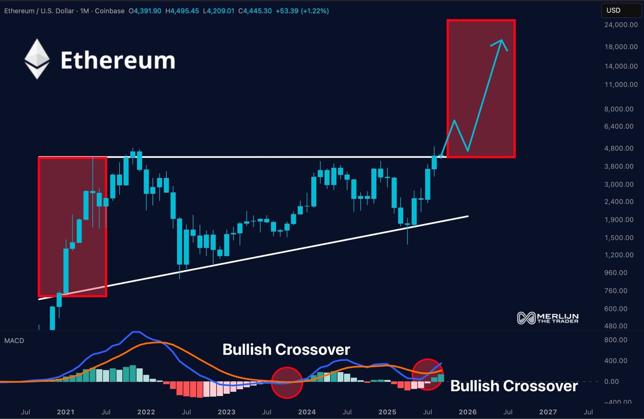 ⚠️CRIPTOVALUTE: Trader perde 43,33 milioni di dollari in un mese: ora shorta ETH dopo fallimenti su BTC e ETH