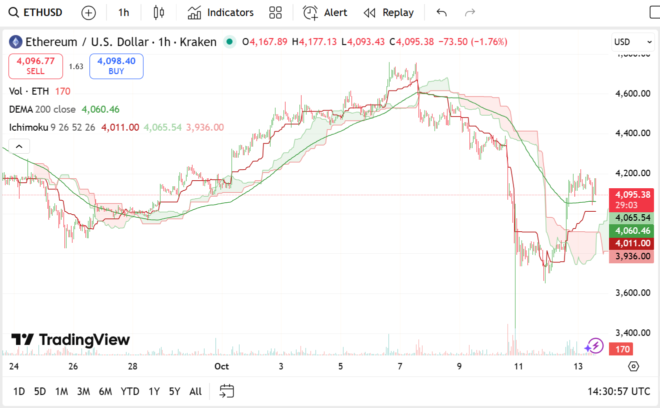 ⚠️CRIPTOVALUTE: "Mercato OKX: L'ETH scende sotto i $3.900, attuale valore $3.893,05"