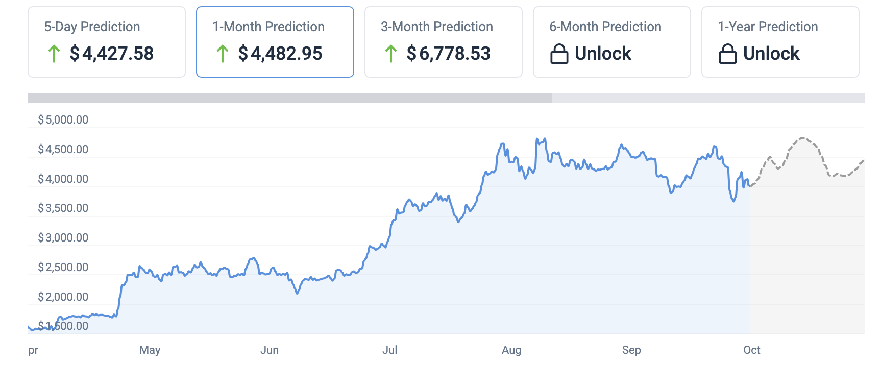 ⚠️CRIPTOVALUTE: "Ethereum scende sotto i 3.900 dollari: attuale valore a 3.898,60 dollari con un calo del 2,08%"