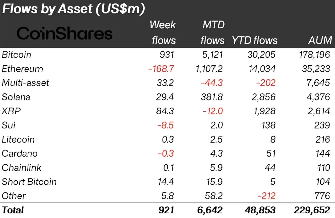 Crypto Fund Inflows