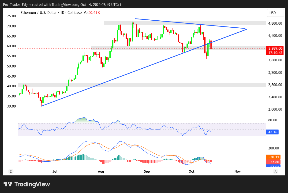 Ethereum (ETH) Price