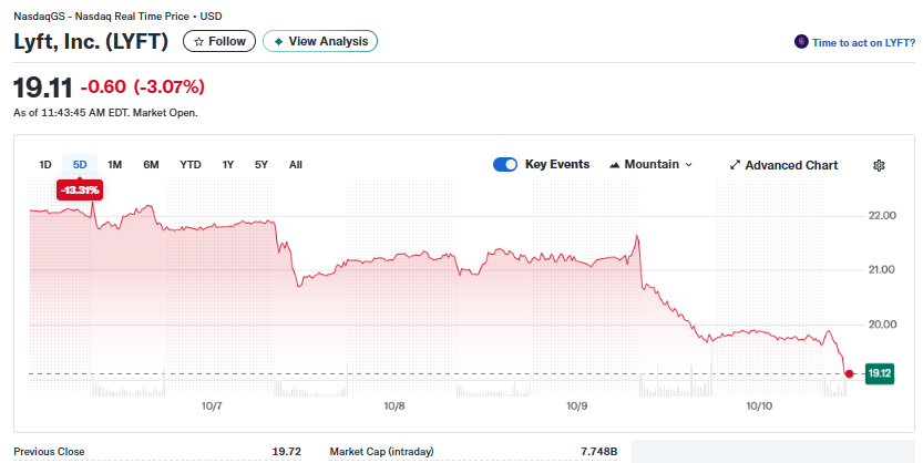 Lyft, Inc. ($LYFT) Acciones: Reserva Robocars Auto Tensor, Acciones Bajan 3,19%