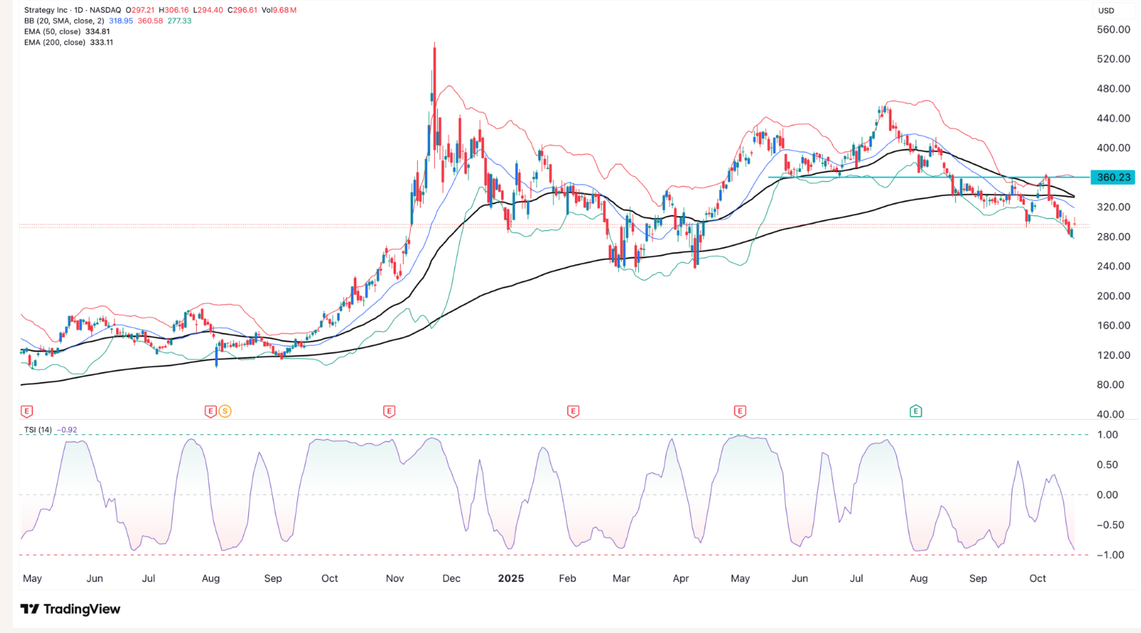 MSTR 股票面臨壓力，因為 NAV 下跌且 Bitcoin 疲軟加劇