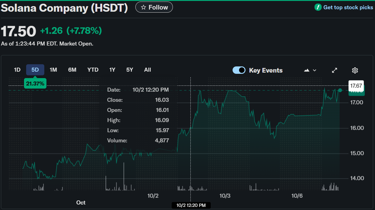 Solana Company (HSDT) Stock: Soaring on $525M Treasury Strategy Fueled by SOL Holdings