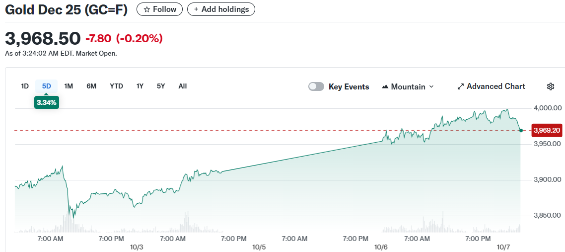 Gold Dec 25 (GC=F)