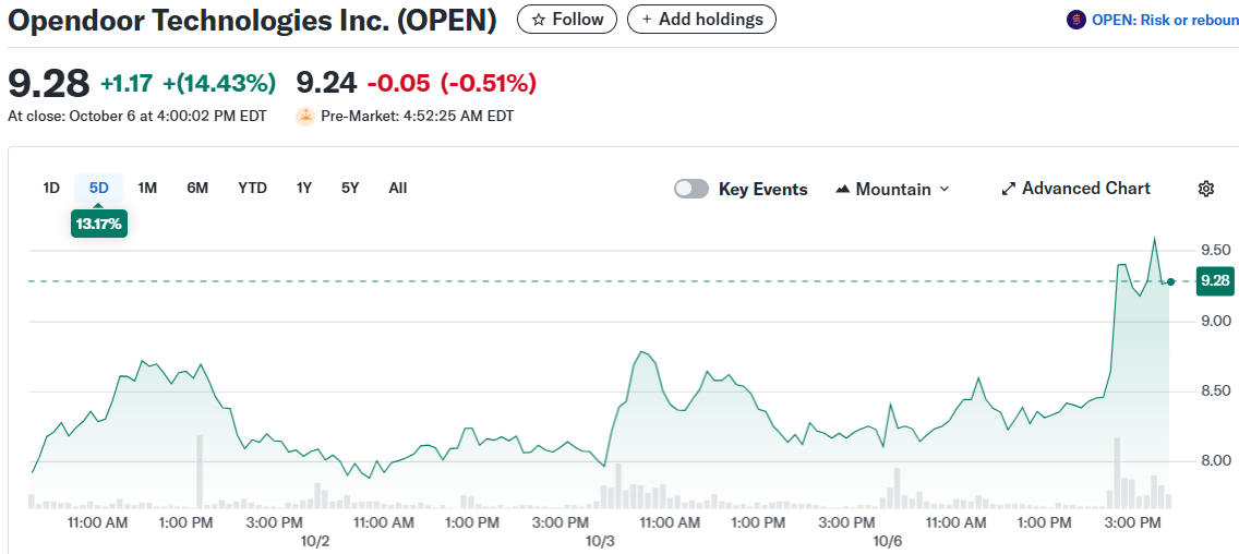 Opendoor Technologies Inc. (OPEN)