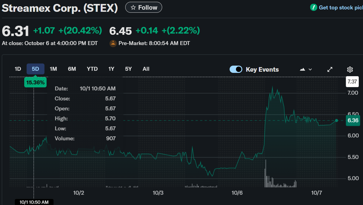 Acciones de Streamex Corp. (STEX): Suben un 20% mientras la Stablecoin GLDY respaldada por oro se prepara para el lanzamiento de la preventa