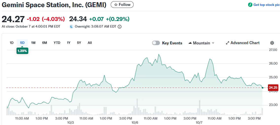 Gemini Space Station, Inc. (GEMI)