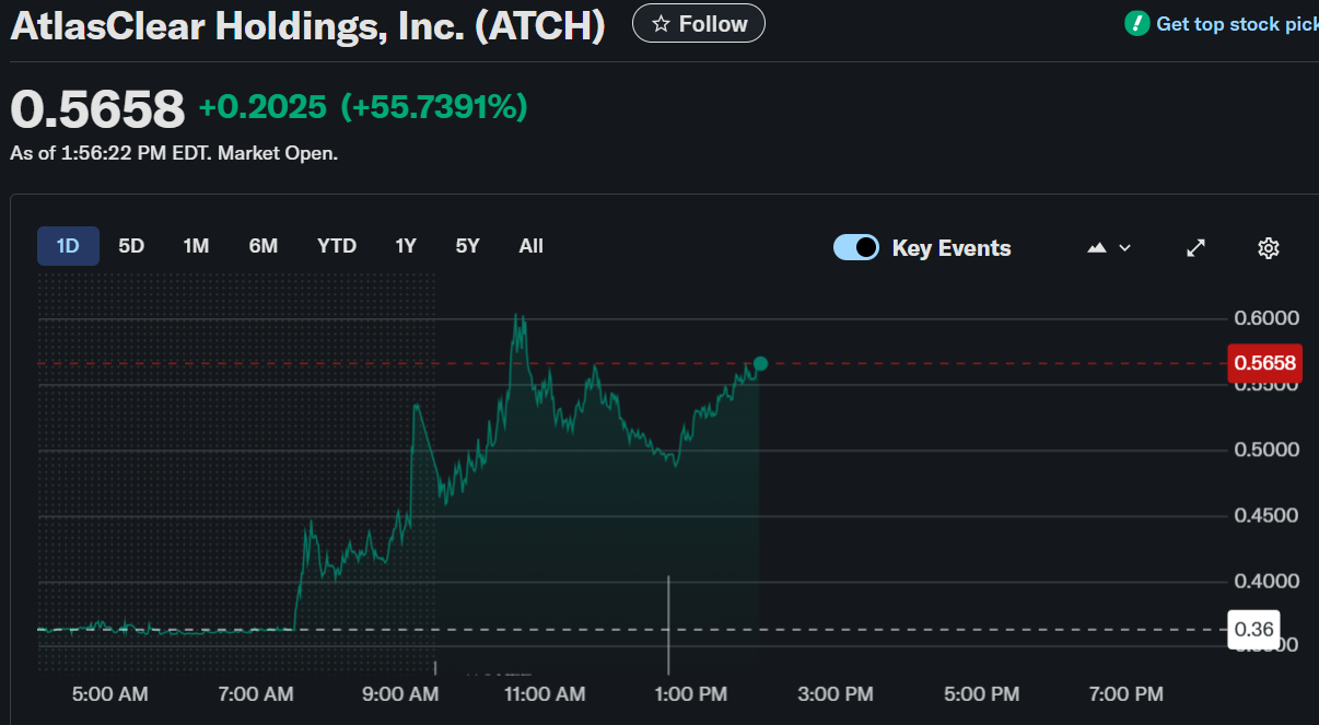 Las acciones de AtlasClear Holdings, Inc. (ATCH) se disparan un 55% mientras una financiación de 20 millones de dólares impulsa los planes de crecimiento y expansión