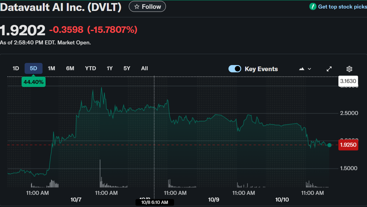 Datavault AI (DVLT) 股票：儘管日內下跌了 15%，但在符合 Nasdaq 規定後反彈