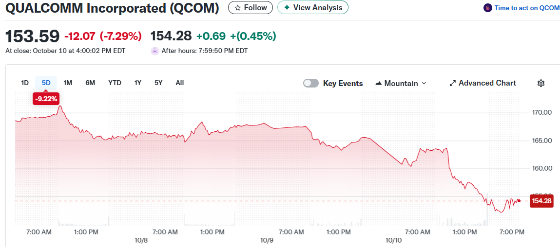 QUALCOMM Incorporated (QCOM)