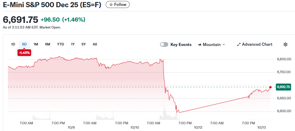 E-Mini S&P 500 Dec 25 (ES=F)