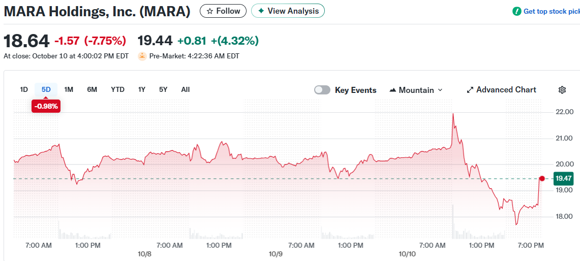 MARA Holdings, Inc. (MARA)