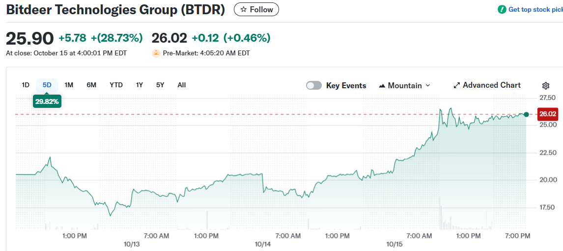 Bitdeer Technologies Group (BTDR)