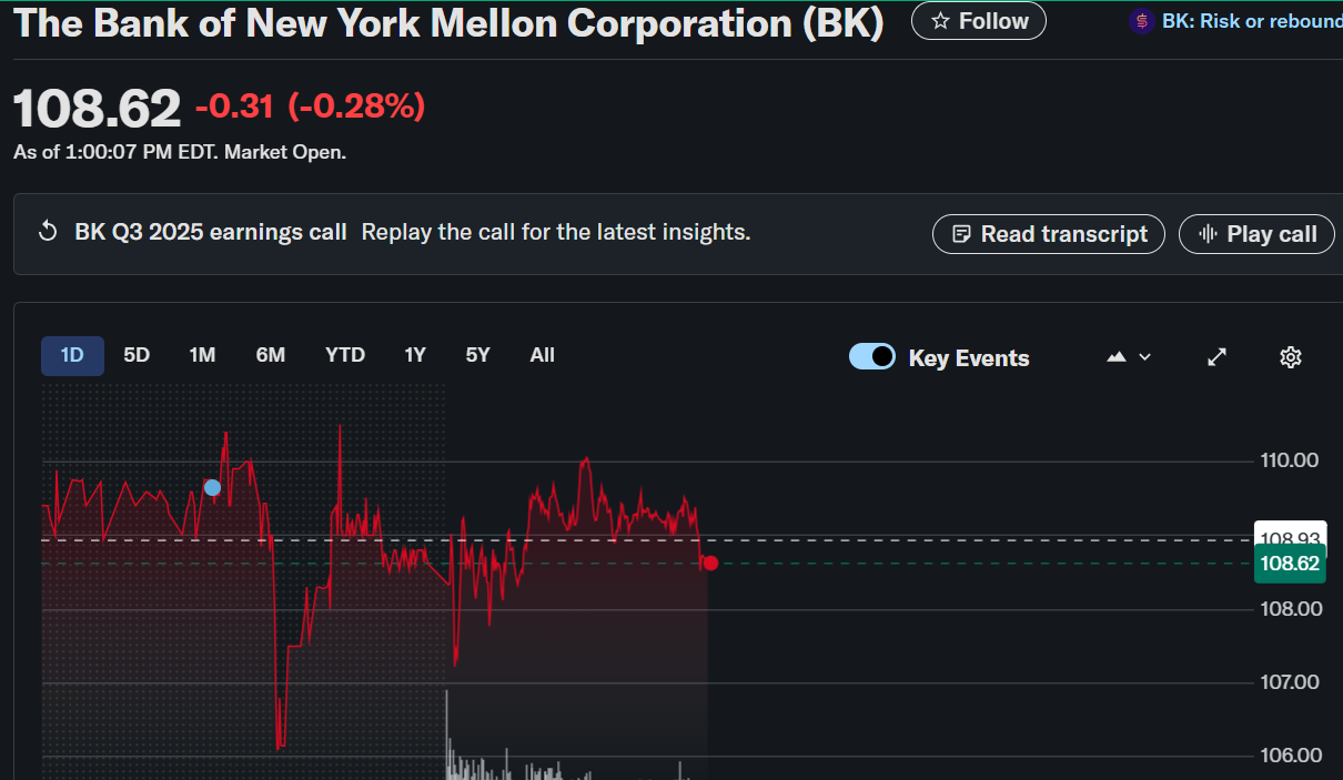 BNY Mellon (BK) stock: Q3 Results Surpass Estimates with Solid 9.3% Revenue Jump