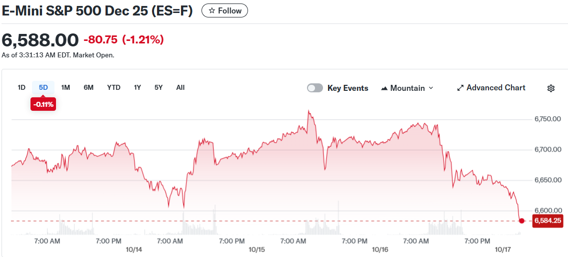 E-Mini S&P 500 Dec 25 (ES=F)