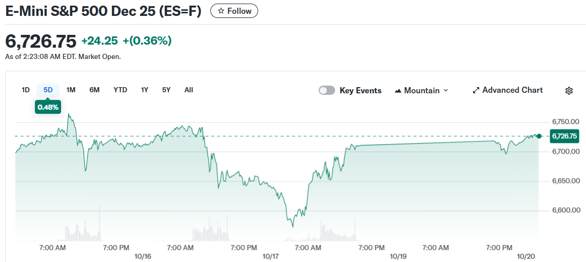 E-Mini S&P 500 Dec 25 (ES=F)