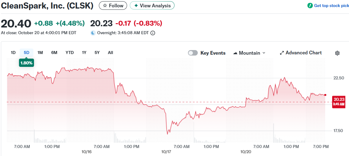 CleanSpark, Inc. (CLSK)