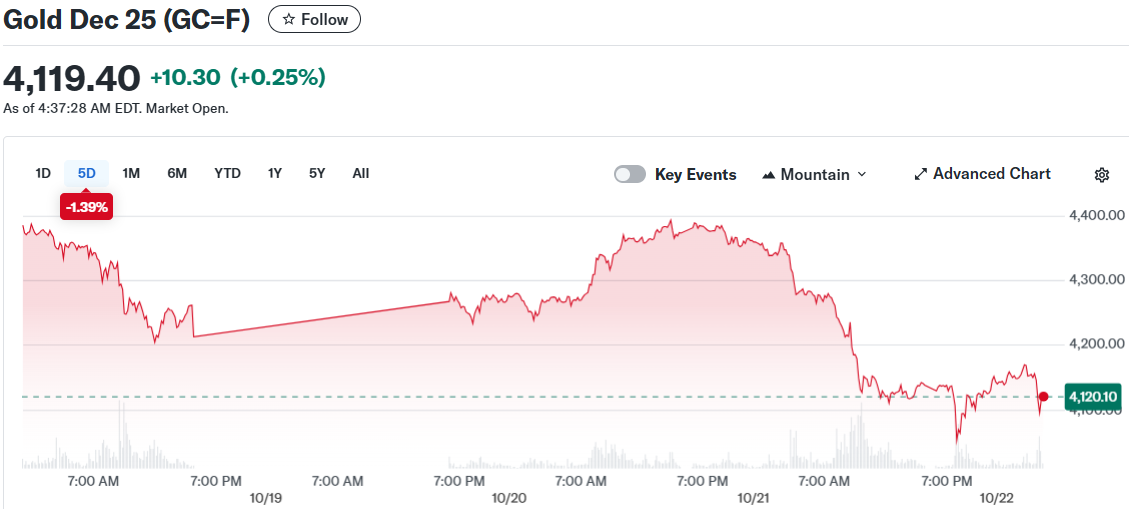 Gold Dec 25 (GC=F)