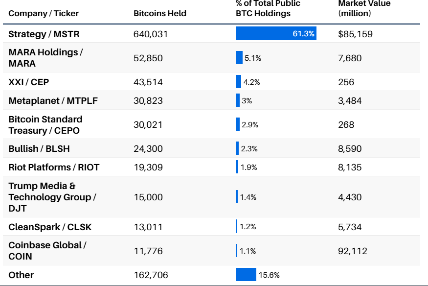 Le playbook Bitcoin de Strategy échoue alors que les entreprises de trésorerie perdent leur avantage premium