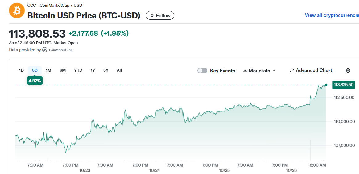 Bitcoin USD Price (BTC-USD)